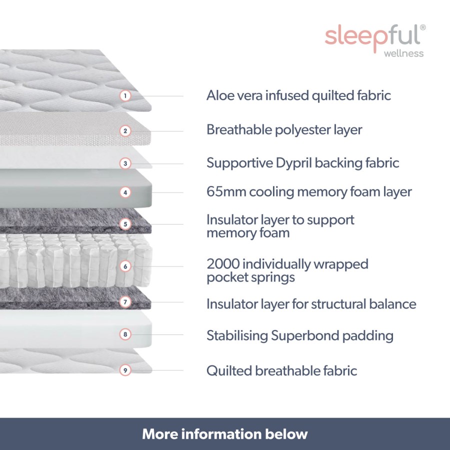 Double Hybrid Aloe Vera Memory Foam Top 2000 Pocket Sprung Hybrid Mattress - Sleepful Wellness