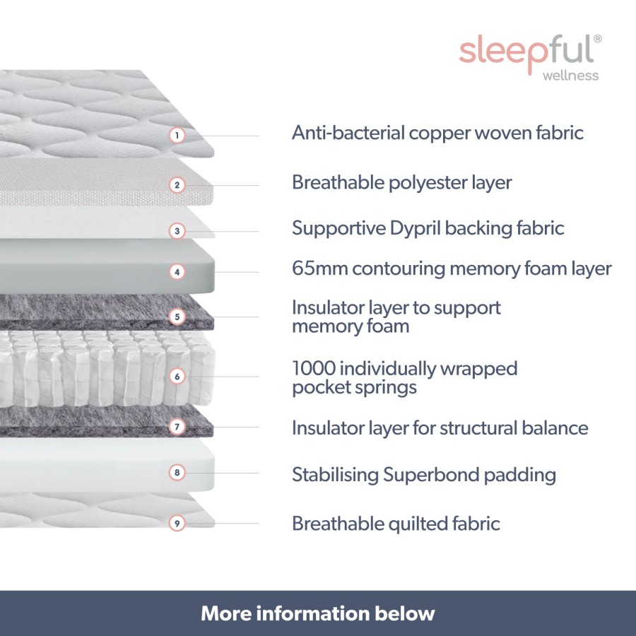King Size Hybrid Copper Memory Foam Top 1000 Pocket Sprung Hybrid Mattress - Sleepful Wellness