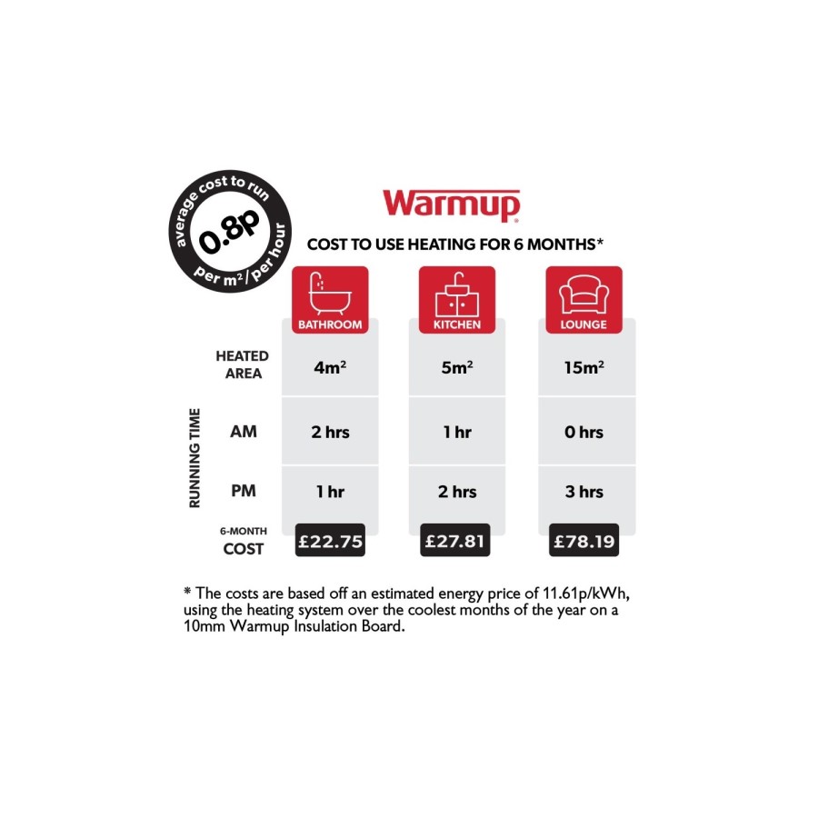1sqm Electric Underfloor Heating Kit with 3iE Thermostat - Warmup Sticky Mat