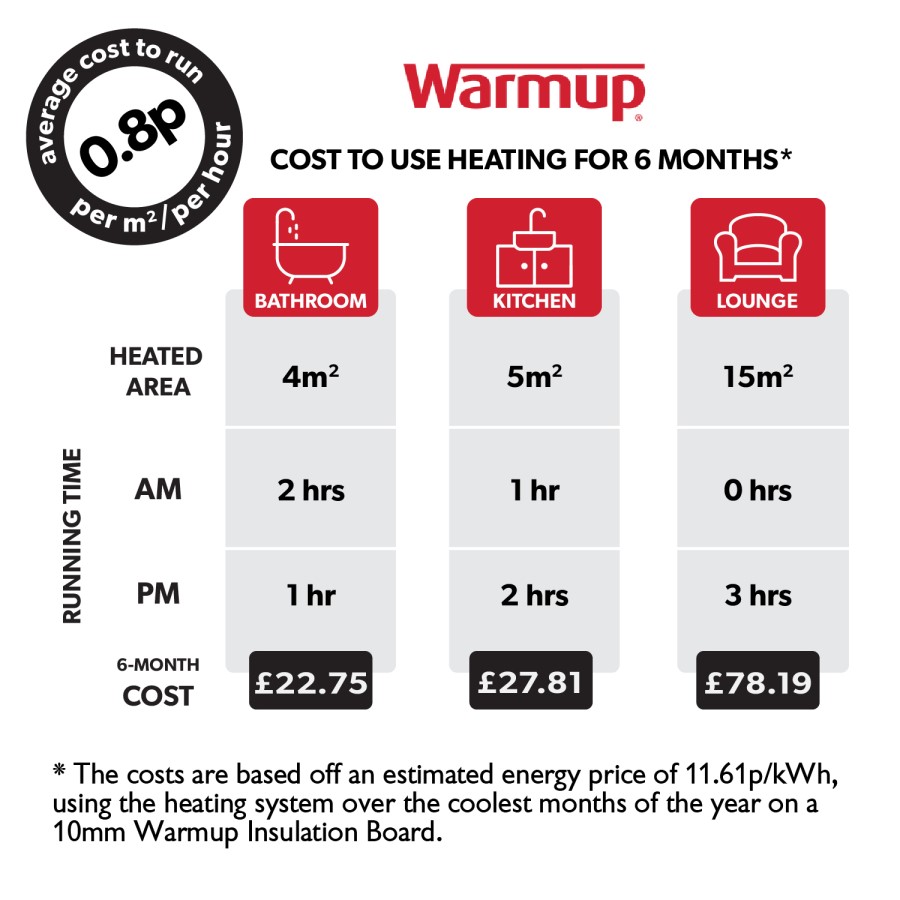 2sqm Electric Underfloor Heating Kit with 3iE Thermostat - Warmup Sticky Mat