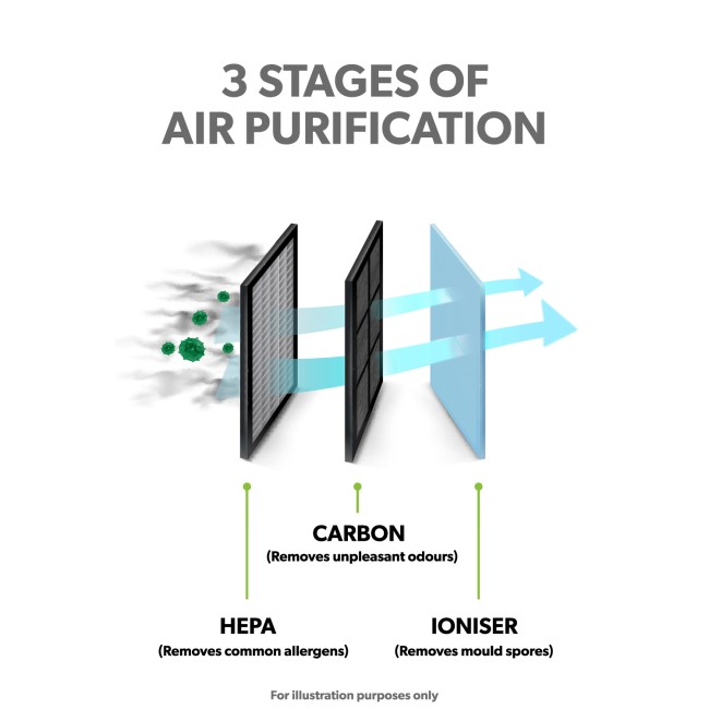 electriQ 3 Stage HEPA Ioniser Desktop Air Purifier