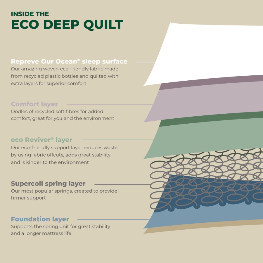 Double Open Coil Spring Rolled Recycled Fibre Mattress - Eco - Airsprung