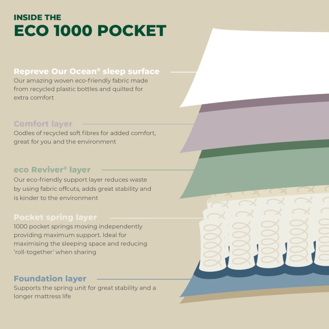 Double 1000 Pocket Sprung Rolled Recycled Fibre Mattress - Eco - Airsprung