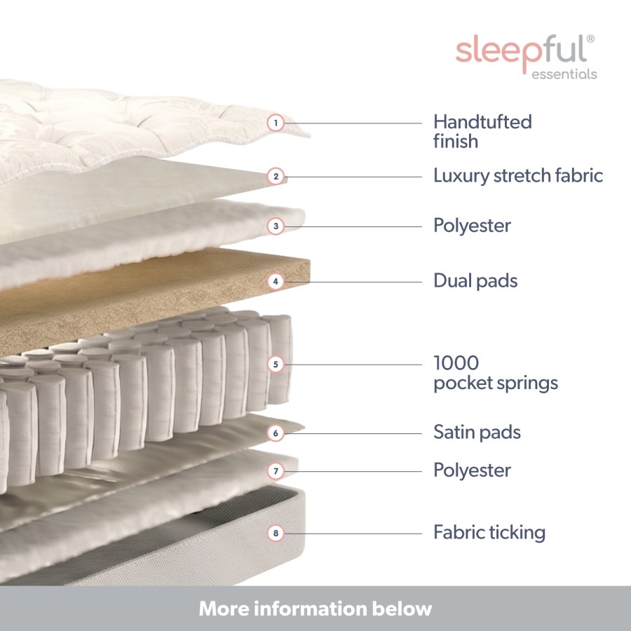 Double 1000 Pocket Sprung Mattress - Sleepful Essentials